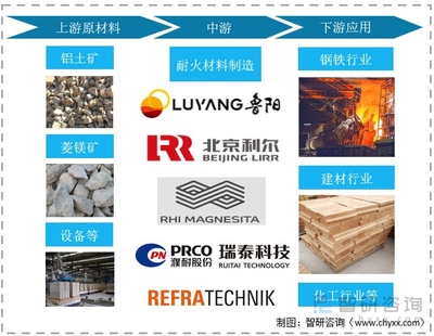 2021年中國耐火材料行業(yè)產(chǎn)業(yè)鏈分析:耐火材料行業(yè)發(fā)展穩(wěn)中有升 [圖]